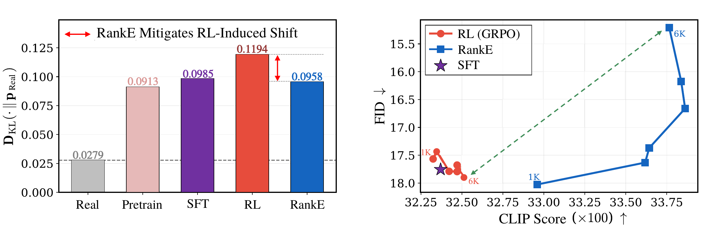 Latent Covariate Shift quantification and CLIP-FID Pareto front