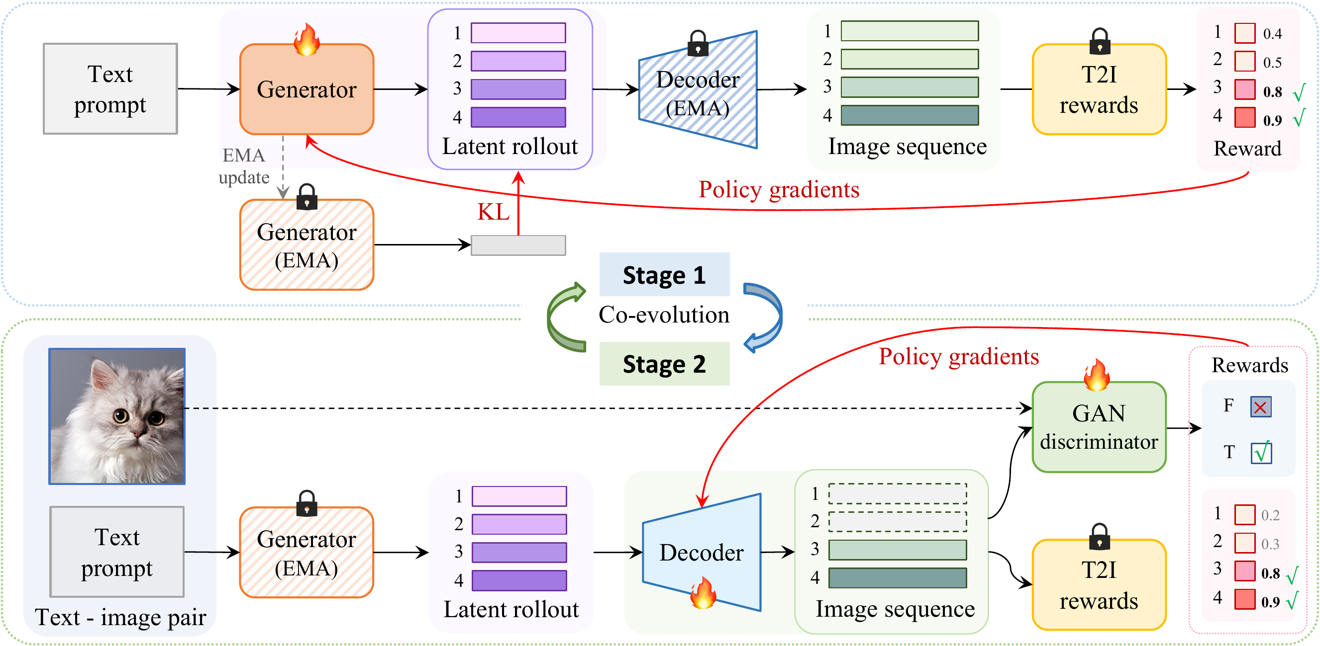 RankE two-stage co-evolution framework
