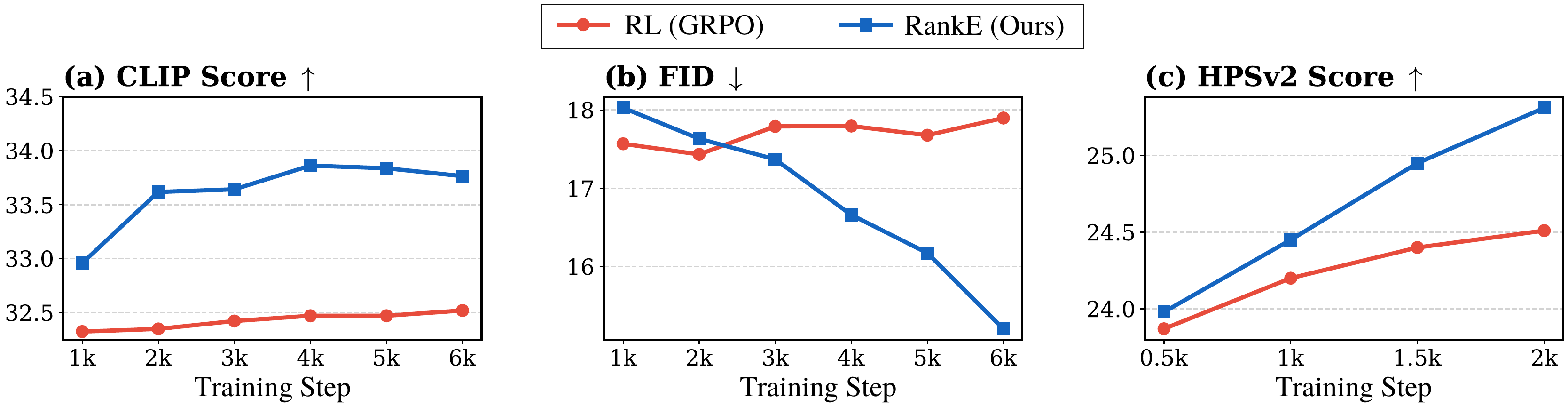 Training dynamics on LlamaGen-XL — CLIP, FID, HPSv2