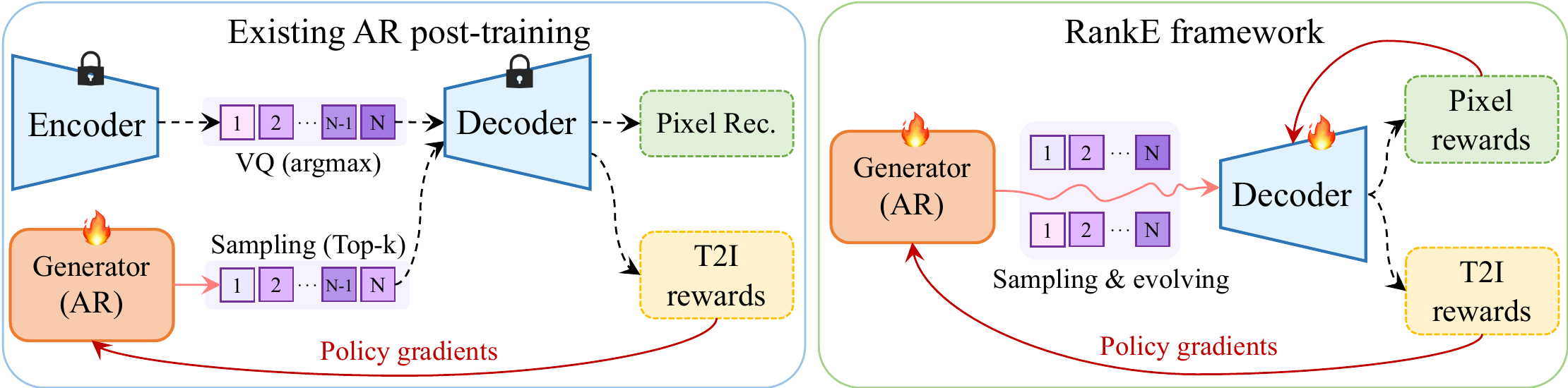 Comparison between existing AR post-training (frozen decoder) and the RankE framework (co-evolved decoder)
